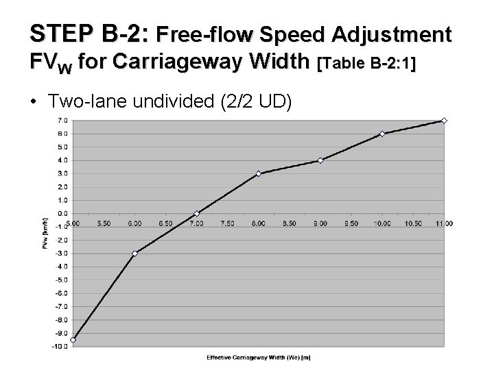 STEP B-2: Free-flow Speed Adjustment FVW for Carriageway Width [Table B-2: 1] • Two-lane