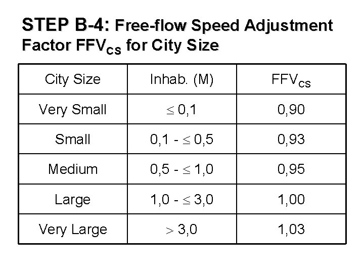 STEP B-4: Free-flow Speed Adjustment Factor FFVCS for City Size Inhab. (M) FFVCS Very