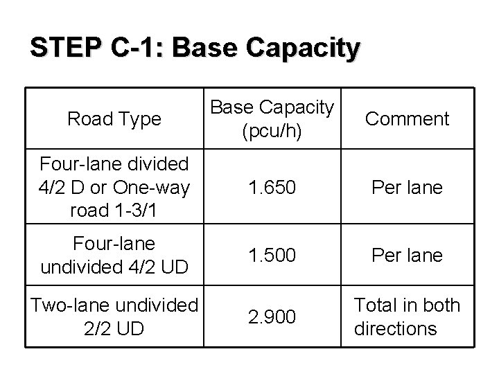 STEP C-1: Base Capacity Road Type Base Capacity (pcu/h) Comment Four-lane divided 4/2 D