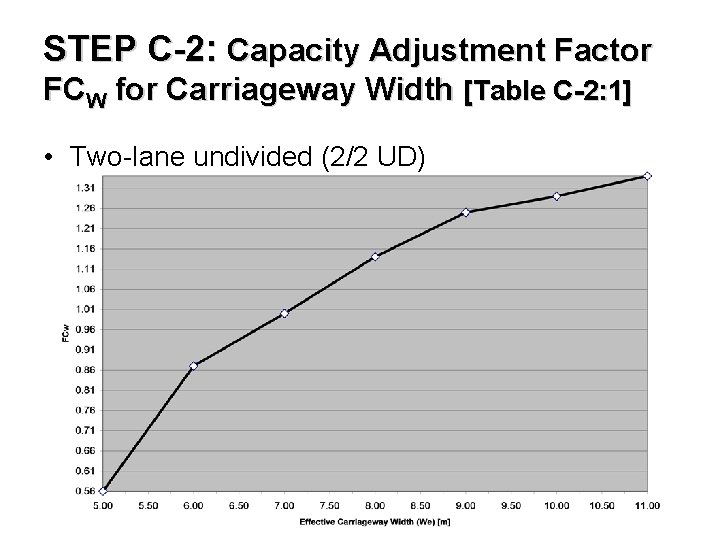 STEP C-2: Capacity Adjustment Factor FCW for Carriageway Width [Table C-2: 1] • Two-lane