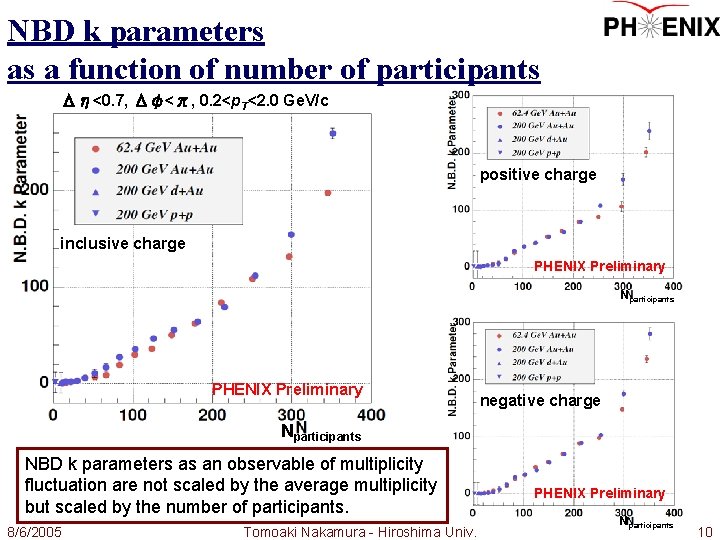 NBD k parameters as a function of number of participants Δη<0. 7, Δφ<π, 0.