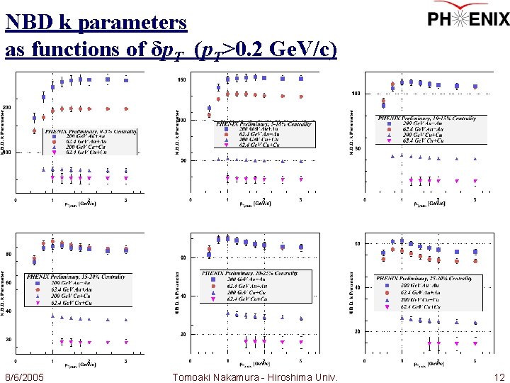 NBD k parameters as functions of δp. T (p. T>0. 2 Ge. V/c) 8/6/2005