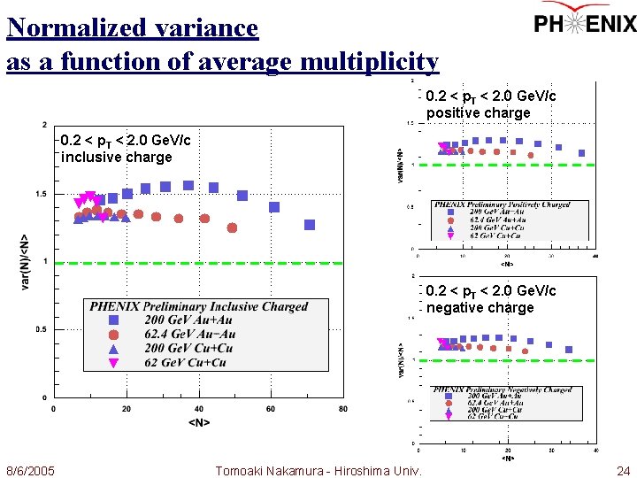 Normalized variance as a function of average multiplicity 0. 2 < p. T <