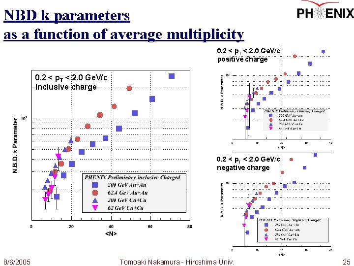 NBD k parameters as a function of average multiplicity 0. 2 < p. T