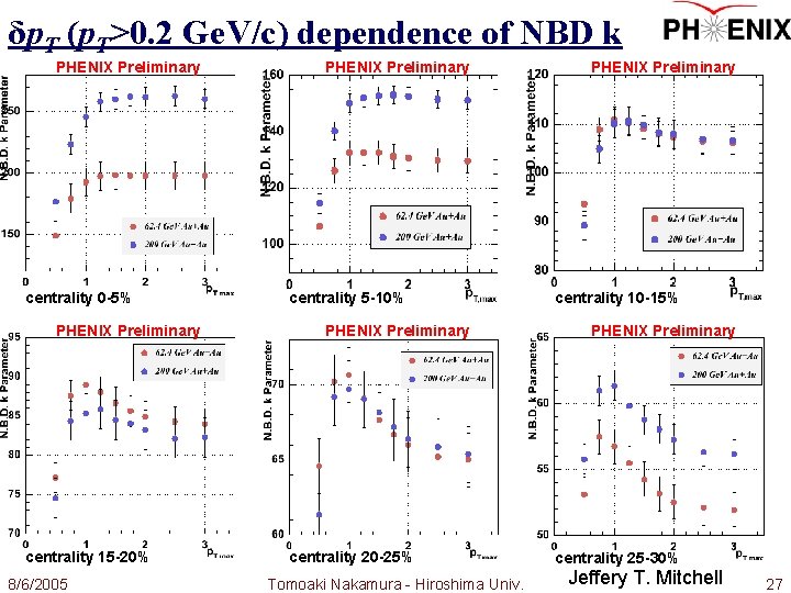 δp. T (p. T>0. 2 Ge. V/c) dependence of NBD k PHENIX Preliminary centrality