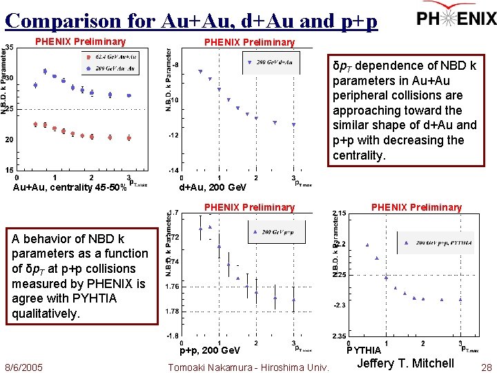 Comparison for Au+Au, d+Au and p+p PHENIX Preliminary δp. T dependence of NBD k
