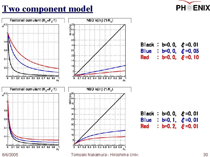 Two component model Black : b=0. 0, ξ=0. 01 Blue : b=0. 0, ξ=0.