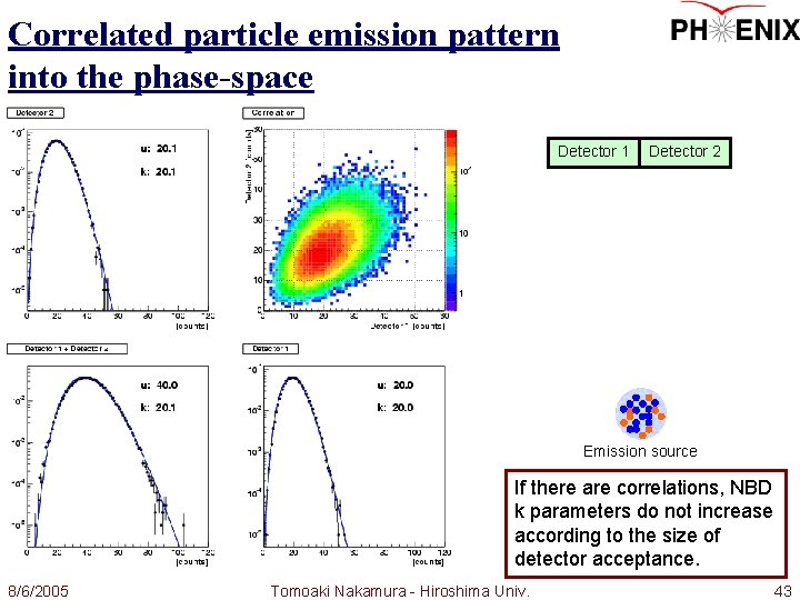 Correlated particle emission pattern into the phase-space Detector 1 Detector 2 Emission source If