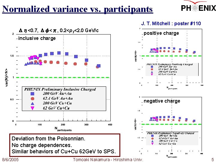 Normalized variance vs. participants J. T. Mitchell : poster #110 Δη<0. 7, Δφ<π, 0.