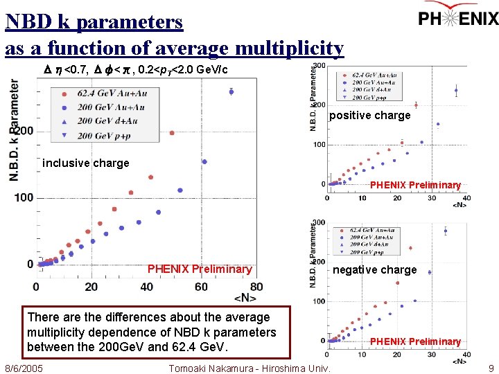 NBD k parameters as a function of average multiplicity Δη<0. 7, Δφ<π, 0. 2<p.