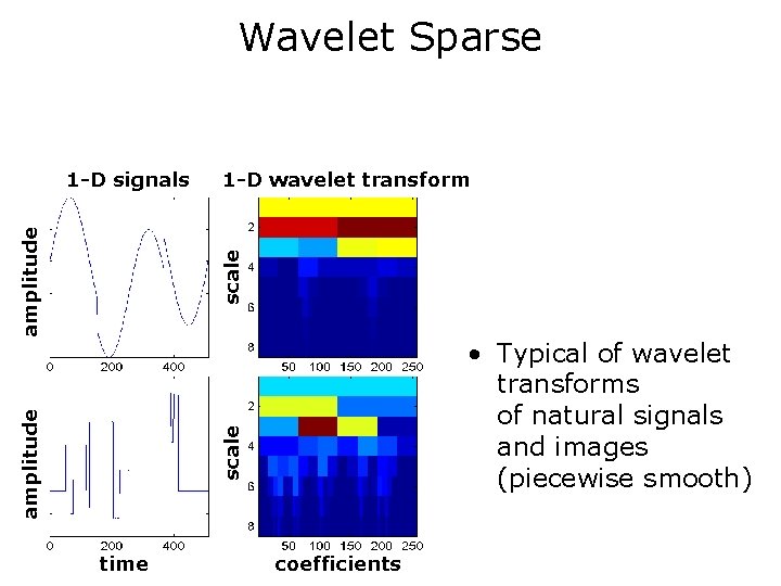 Wavelet Sparse 1 -D wavelet transform • Typical of wavelet transforms of natural signals