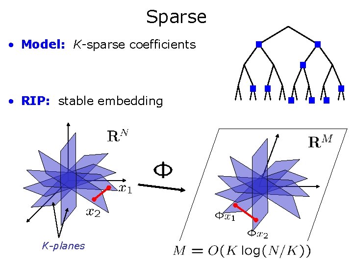 Sparse • Model: K-sparse coefficients • RIP: stable embedding K-planes 