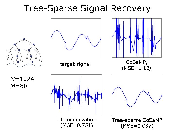 Tree-Sparse Signal Recovery target signal Co. Sa. MP, (MSE=1. 12) L 1 -minimization (MSE=0.