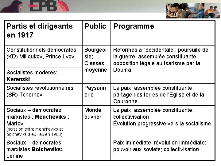 Partis et dirigeants en 1917 Public Programme Constitutionnels démocrates (KD) Milioukov, Prince Lvov Bourgeoi