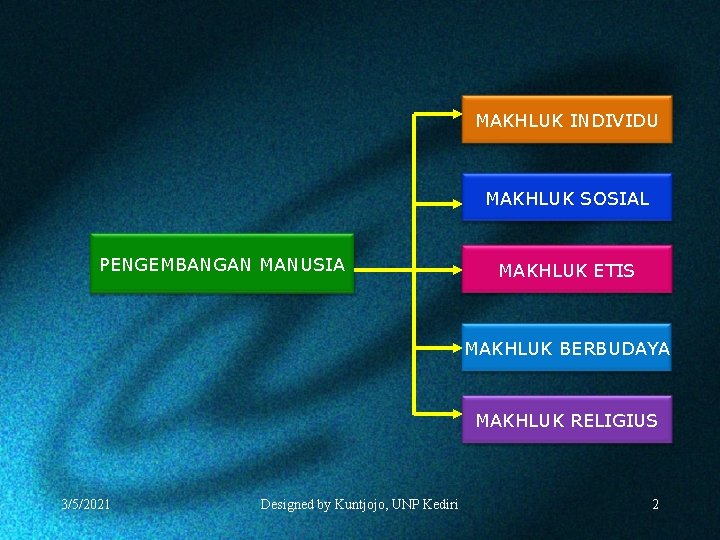 MAKHLUK INDIVIDU MAKHLUK SOSIAL PENGEMBANGAN MANUSIA MAKHLUK ETIS MAKHLUK BERBUDAYA MAKHLUK RELIGIUS 3/5/2021 Designed