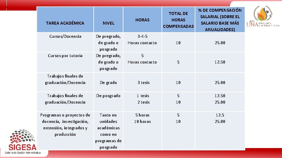  TAREA ACADÉMICA NIVEL Cursos/Docencia De pregrado, de grado o posgrado Cursos por tutoría
