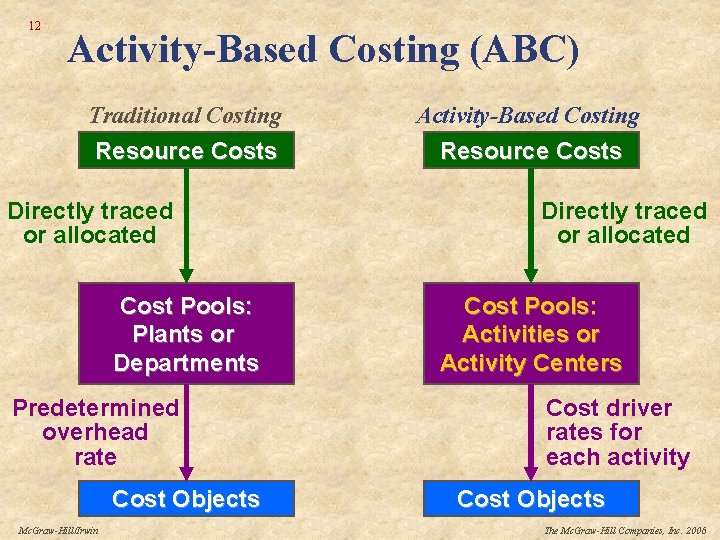 12 Activity-Based Costing (ABC) Traditional Costing Resource Costs Directly traced or allocated Cost Pools: