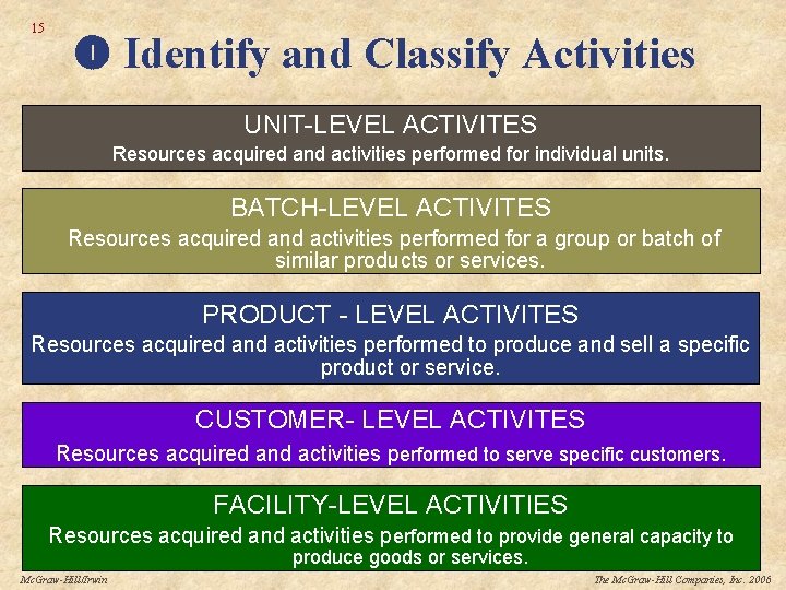 15 Identify and Classify Activities UNIT-LEVEL ACTIVITES Resources acquired and activities performed for individual