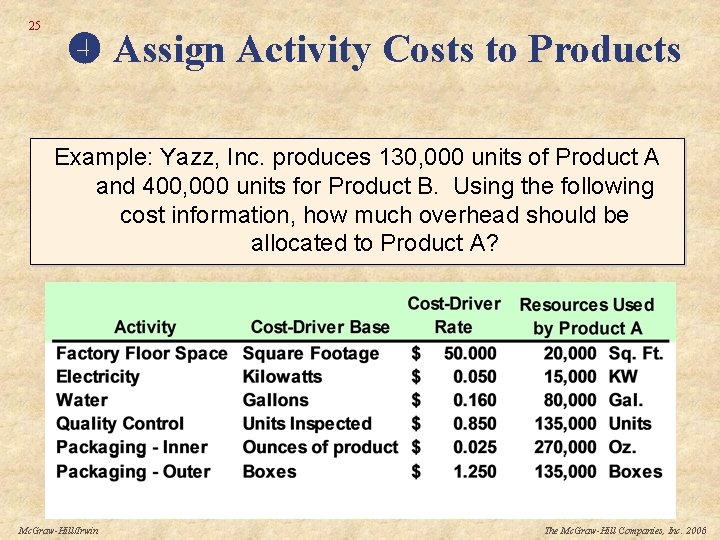 25 Assign Activity Costs to Products Example: Yazz, Inc. produces 130, 000 units of