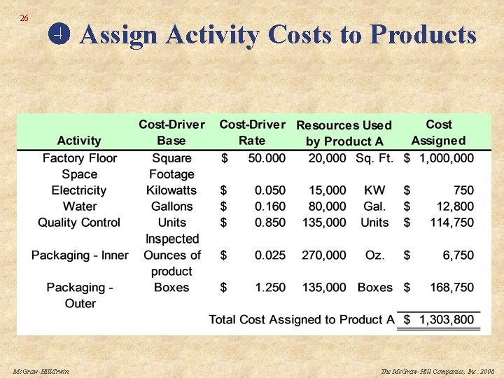 26 Assign Activity Costs to Products Mc. Graw-Hill/Irwin The Mc. Graw-Hill Companies, Inc. 2006
