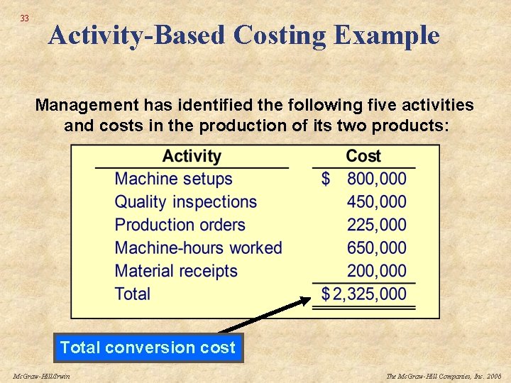 33 Activity-Based Costing Example Management has identified the following five activities and costs in