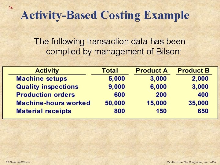 34 Activity-Based Costing Example The following transaction data has been complied by management of
