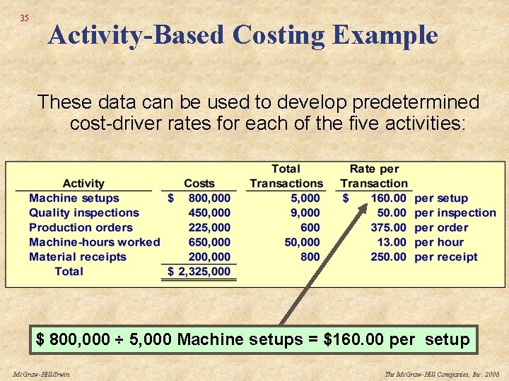 35 Activity-Based Costing Example These data can be used to develop predetermined cost-driver rates