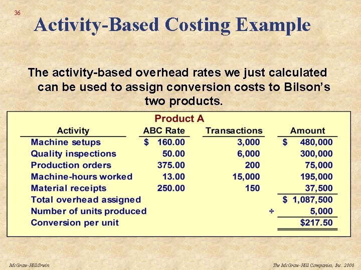 36 Activity-Based Costing Example The activity-based overhead rates we just calculated can be used