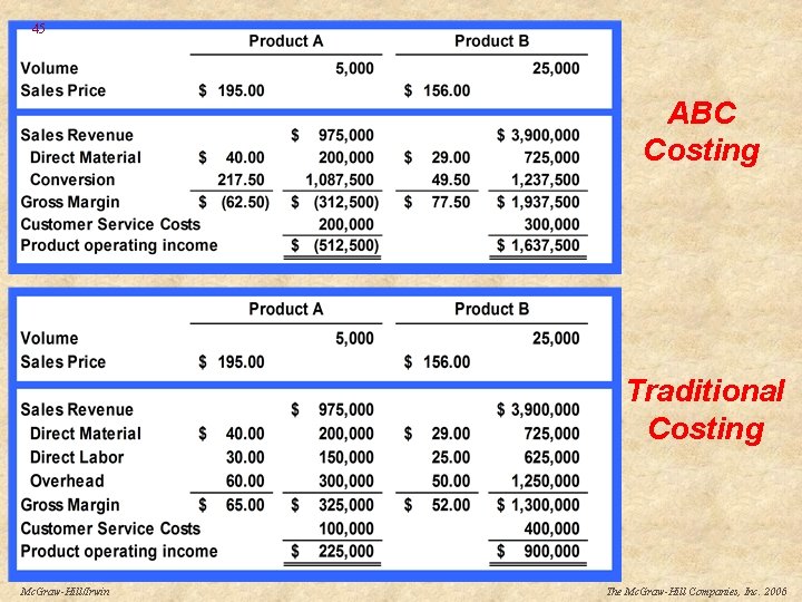 45 ABC Costing Traditional Costing Mc. Graw-Hill/Irwin The Mc. Graw-Hill Companies, Inc. 2006 