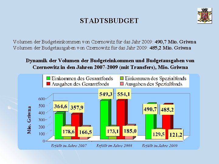 STADTSBUDGET Volumen der Budgeteinkommen von Czernowitz für das Jahr 2009: 490, 7 Mio. Griwna