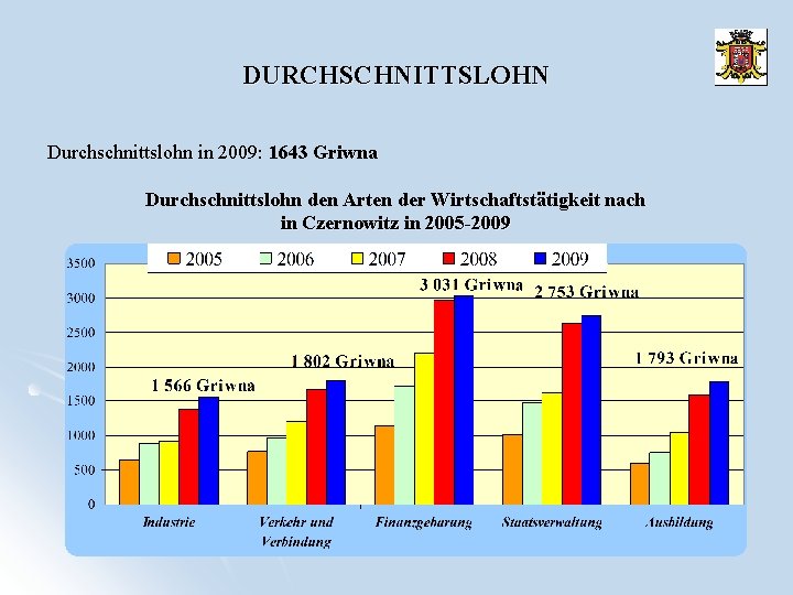 DURCHSCHNITTSLOHN Durchschnittslohn in 2009: 1643 Griwna Durchschnittslohn den Arten der Wirtschaftstätigkeit nach in Czernowitz