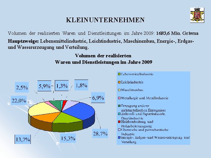 KLEINUNTERNEHMEN Volumen der realisierten Waren und Dienstleistungen im Jahre 2009: 1683, 6 Mio. Griwna