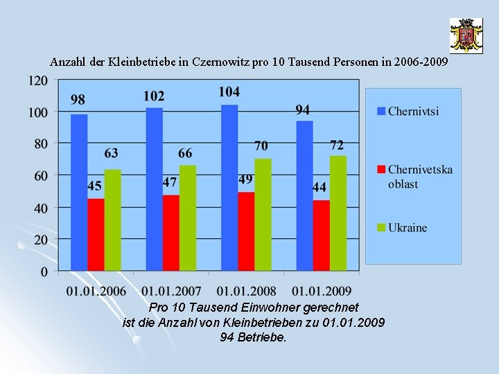 Anzahl der Kleinbetriebe in Czernowitz pro 10 Tausend Personen in 2006 -2009 Pro 10
