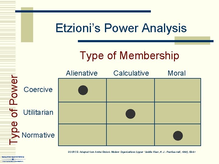 Etzioni’s Power Analysis Type of Power Type of Membership Alienative Calculative Moral Coercive Utilitarian