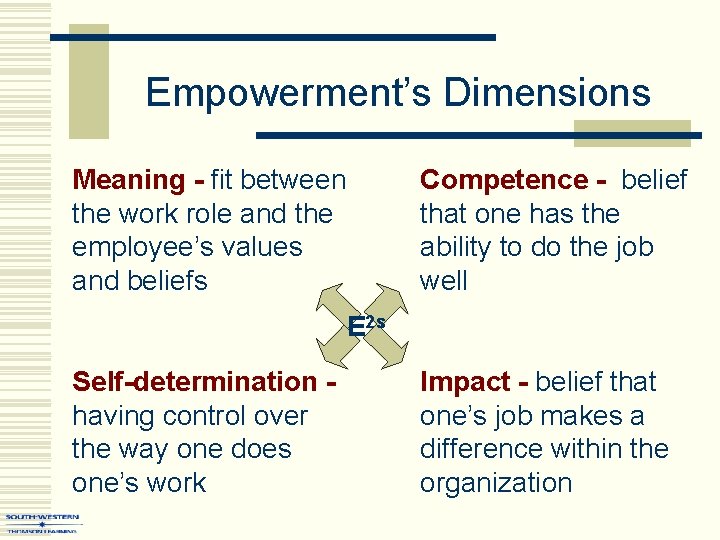 Empowerment’s Dimensions Meaning - fit between the work role and the employee’s values and