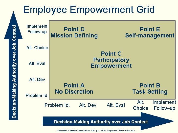 Decision-Making Authority over Job Context Employee Empowerment Grid Implement Follow-up Point D Mission Defining