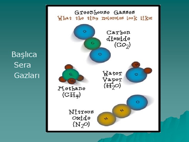 Başlıca Sera Gazları 