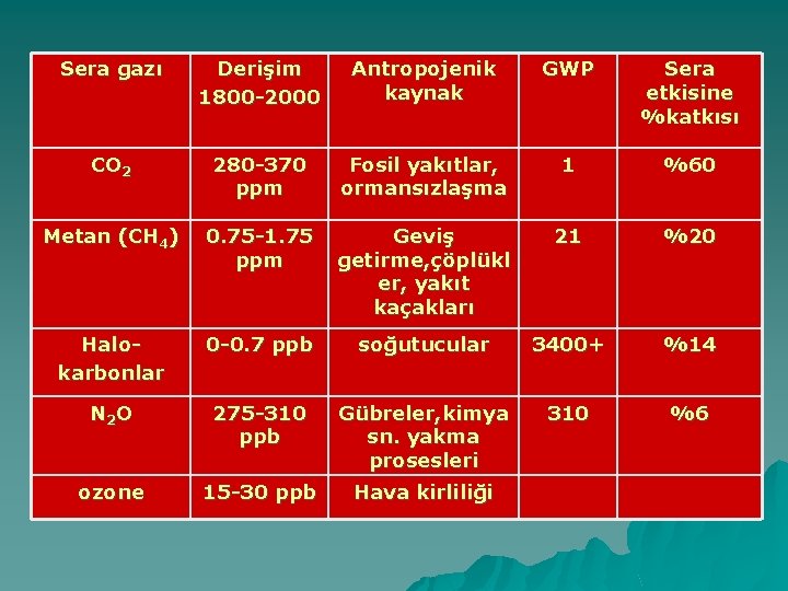 Sera gazı Derişim 1800 -2000 Antropojenik kaynak GWP Sera etkisine %katkısı CO 2 280
