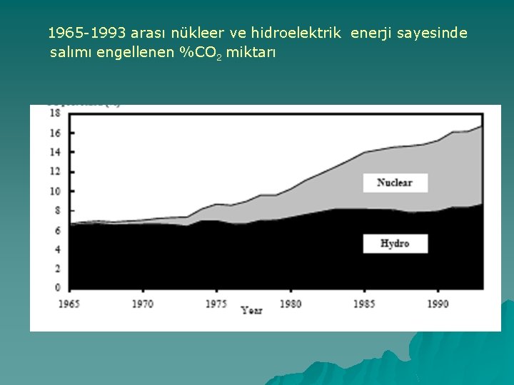 1965 -1993 arası nükleer ve hidroelektrik enerji sayesinde salımı engellenen %CO 2 miktarı 