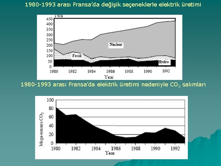 1980 -1993 arası Fransa’da değişik seçeneklerle elektrik üretimi 1980 -1993 arası Fransa’da elektrik üretimi