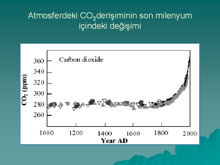 Atmosferdeki CO 2 derişiminin son milenyum içindeki değişimi 