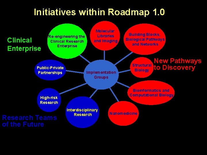 Initiatives within Roadmap 1. 0 Clinical Enterprise Re-engineering the Clinical Research Enterprise Public-Private Partnerships