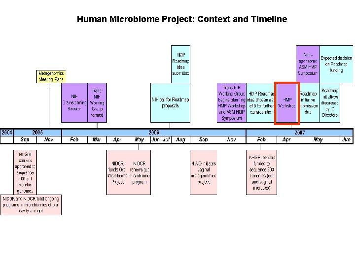 Human Microbiome Project: Context and Timeline 