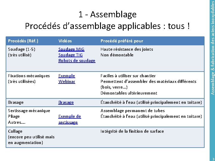 Procédés (Réf. ) Vidéos Soudage (1 -5) (très utilisé) Soudage MIG Haute résistance des