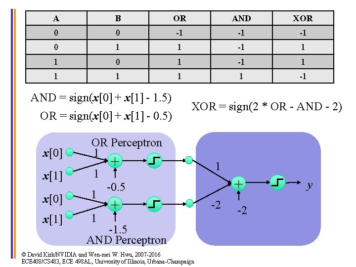 A B OR AND XOR 0 0 -1 -1 -1 0 1 1 -1