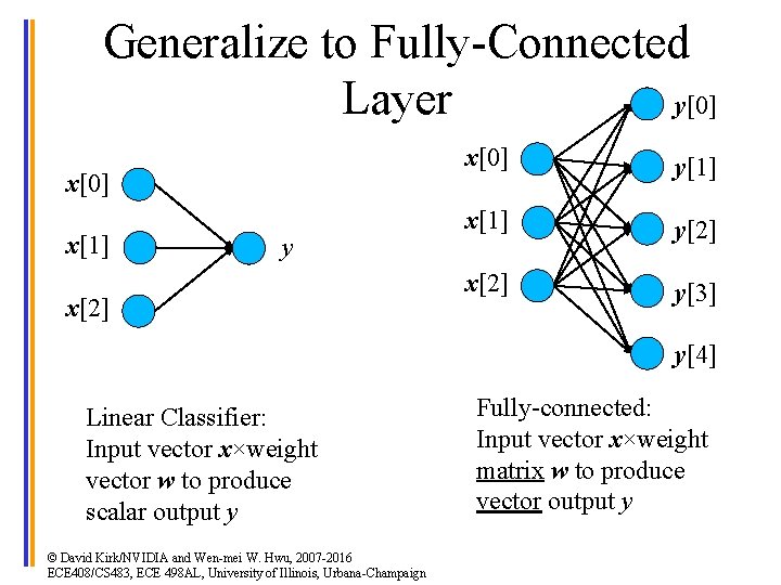 Generalize to Fully-Connected y[0] Layer x[0] x[1] y x[2] x[0] y[1] x[1] y[2] x[2]