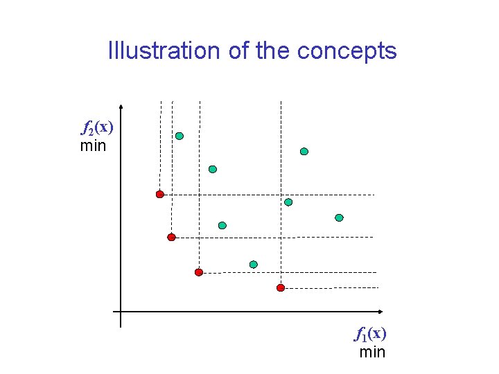 Illustration of the concepts f 2(x) min f 1(x) min 