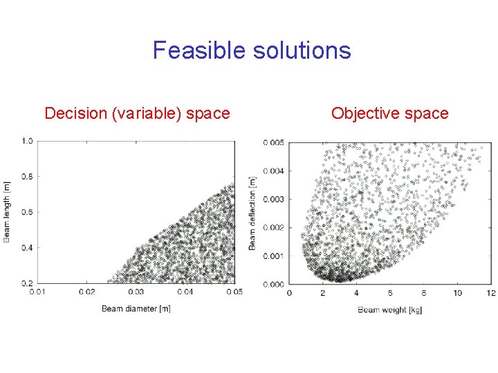 Feasible solutions Decision (variable) space Objective space 