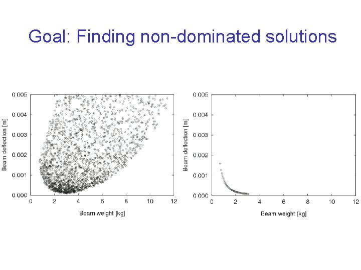 Goal: Finding non-dominated solutions 