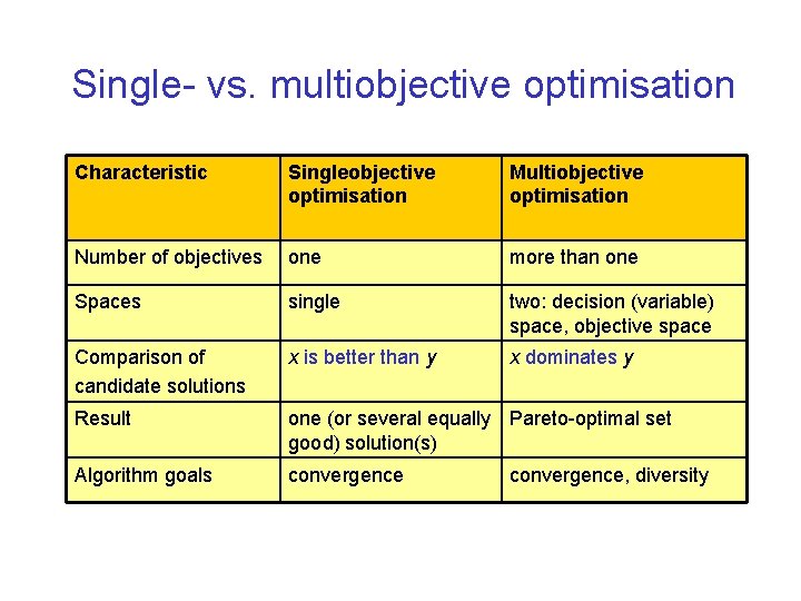 Single- vs. multiobjective optimisation Characteristic Singleobjective optimisation Multiobjective optimisation Number of objectives one more